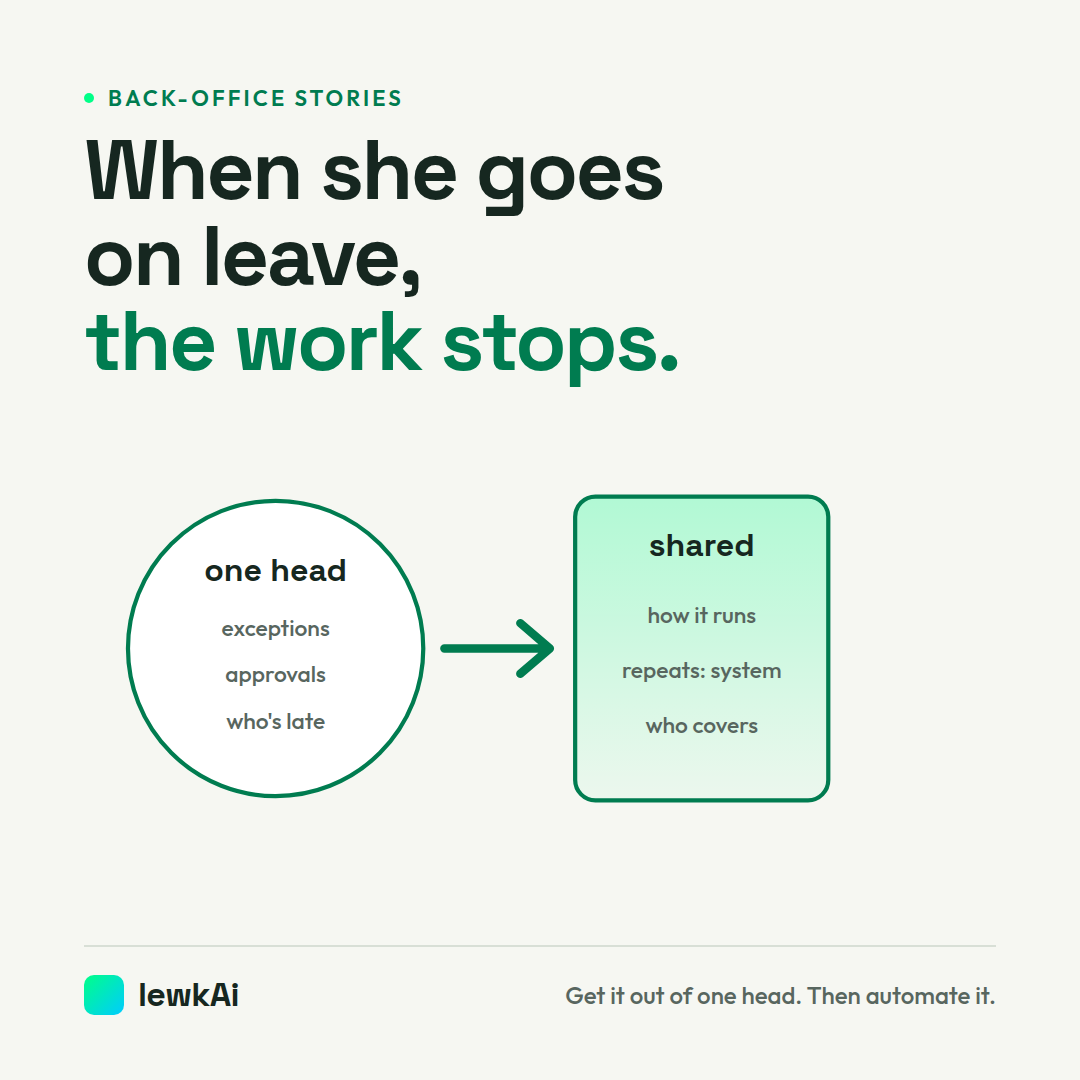 A circle labelled one head holding exceptions, approvals and who's late, with an arrow to a green box labelled shared: how it runs, repeats: system, who covers. Headline: When she goes on leave, the work stops.